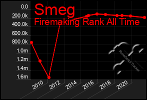 Total Graph of Smeg