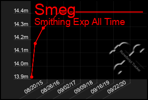 Total Graph of Smeg