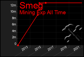 Total Graph of Smeg