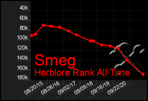 Total Graph of Smeg