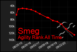 Total Graph of Smeg