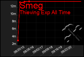 Total Graph of Smeg