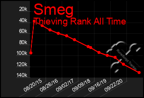 Total Graph of Smeg