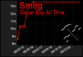 Total Graph of Smeg