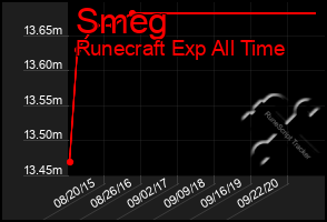 Total Graph of Smeg