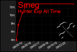 Total Graph of Smeg