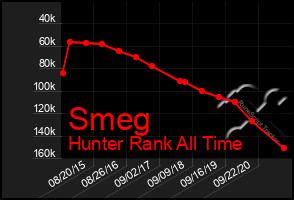 Total Graph of Smeg