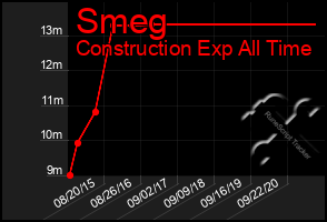 Total Graph of Smeg