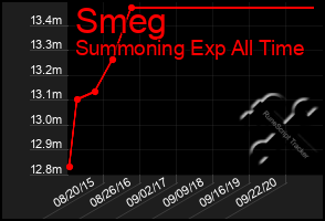 Total Graph of Smeg