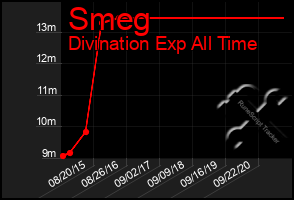 Total Graph of Smeg