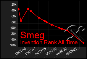 Total Graph of Smeg