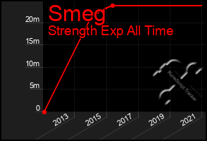 Total Graph of Smeg