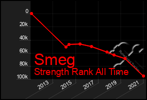 Total Graph of Smeg