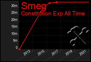 Total Graph of Smeg