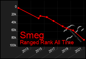 Total Graph of Smeg