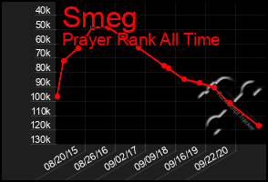 Total Graph of Smeg