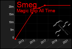 Total Graph of Smeg