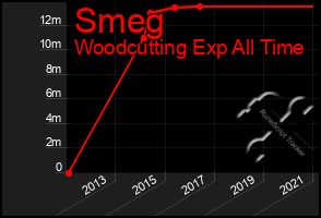 Total Graph of Smeg