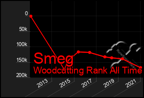 Total Graph of Smeg