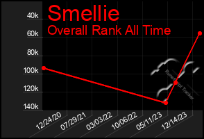 Total Graph of Smellie