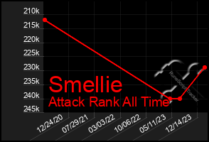 Total Graph of Smellie