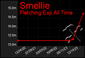 Total Graph of Smellie