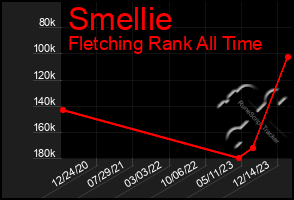 Total Graph of Smellie