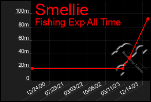 Total Graph of Smellie