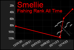 Total Graph of Smellie