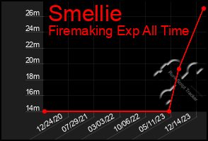 Total Graph of Smellie