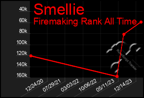 Total Graph of Smellie