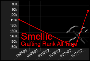 Total Graph of Smellie