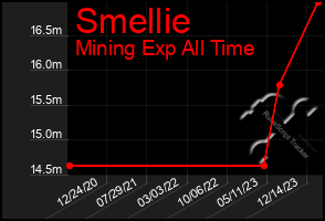 Total Graph of Smellie