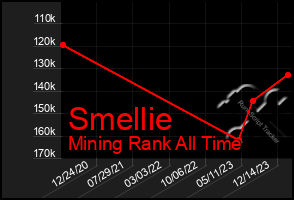 Total Graph of Smellie