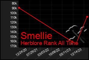 Total Graph of Smellie