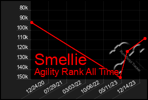 Total Graph of Smellie