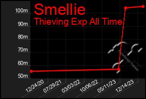 Total Graph of Smellie