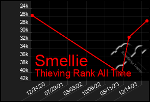 Total Graph of Smellie