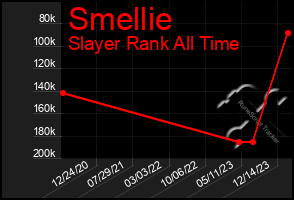 Total Graph of Smellie