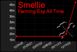 Total Graph of Smellie