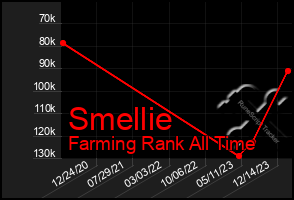 Total Graph of Smellie