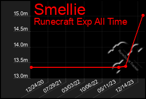 Total Graph of Smellie