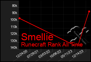 Total Graph of Smellie