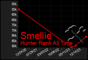 Total Graph of Smellie