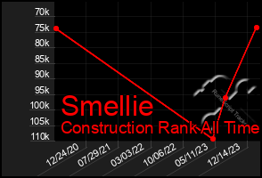 Total Graph of Smellie