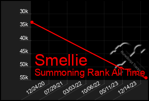 Total Graph of Smellie