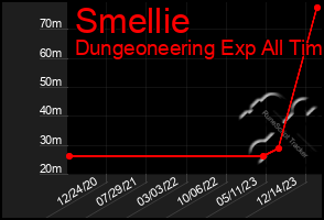 Total Graph of Smellie