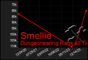 Total Graph of Smellie