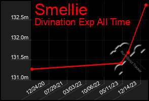 Total Graph of Smellie