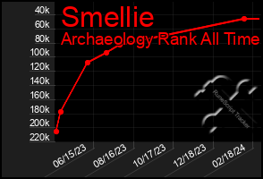 Total Graph of Smellie